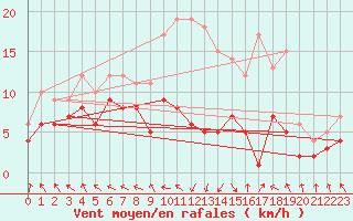 Courbe de la force du vent pour Alfeld