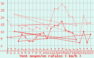 Courbe de la force du vent pour Dax (40)