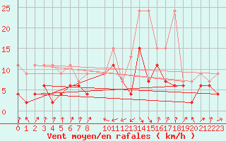 Courbe de la force du vent pour Interlaken