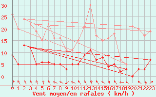 Courbe de la force du vent pour Rancennes (08)