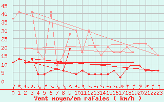 Courbe de la force du vent pour Monte Generoso