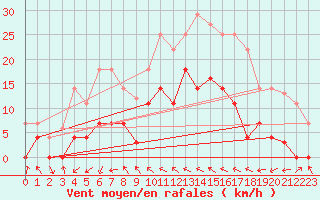 Courbe de la force du vent pour Adra