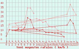 Courbe de la force du vent pour Alfeld