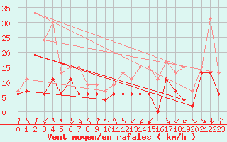 Courbe de la force du vent pour Roanne (42)