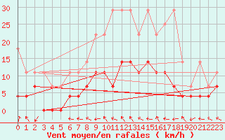 Courbe de la force du vent pour Offenbach Wetterpar