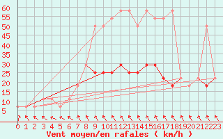 Courbe de la force du vent pour Wien / Hohe Warte