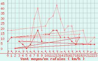 Courbe de la force du vent pour Slovenj Gradec