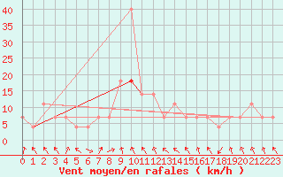 Courbe de la force du vent pour Kragujevac