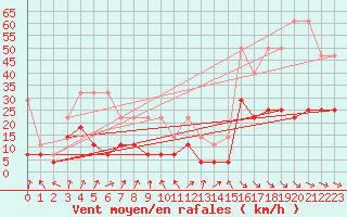 Courbe de la force du vent pour Wernigerode