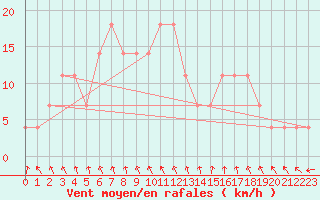 Courbe de la force du vent pour Andau