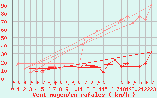 Courbe de la force du vent pour Ischgl / Idalpe