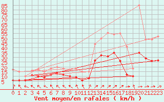 Courbe de la force du vent pour Pau (64)