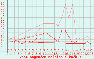 Courbe de la force du vent pour Magdeburg