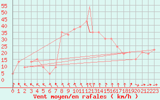 Courbe de la force du vent pour Trapani / Birgi