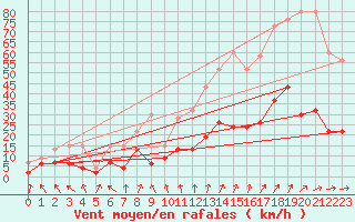 Courbe de la force du vent pour Rnenberg