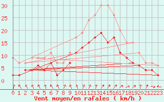 Courbe de la force du vent pour Poitiers (86)