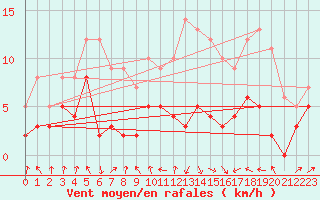 Courbe de la force du vent pour Colmar (68)