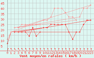 Courbe de la force du vent pour Kuggoren