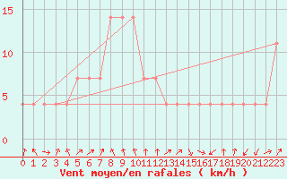 Courbe de la force du vent pour Gumpoldskirchen