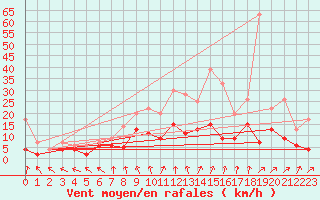 Courbe de la force du vent pour Le Mans (72)