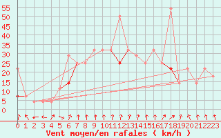 Courbe de la force du vent pour Fokstua Ii