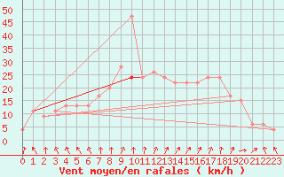 Courbe de la force du vent pour Leeming