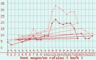 Courbe de la force du vent pour Nantes (44)