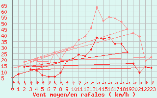 Courbe de la force du vent pour Cognac (16)