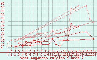 Courbe de la force du vent pour Tarbes (65)