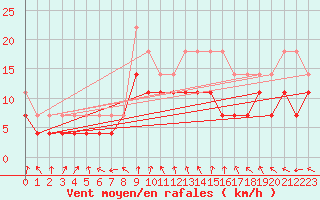 Courbe de la force du vent pour Jan Mayen