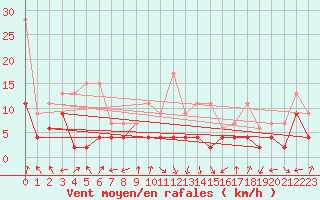 Courbe de la force du vent pour Villars-Tiercelin