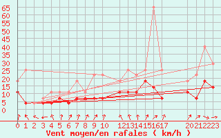Courbe de la force du vent pour Buzenol (Be)