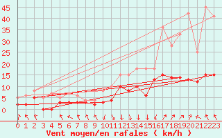 Courbe de la force du vent pour Chambry / Aix-Les-Bains (73)