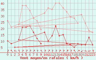 Courbe de la force du vent pour Wernigerode