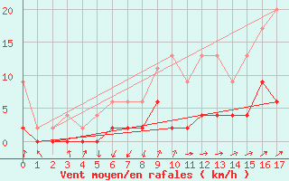 Courbe de la force du vent pour Beznau