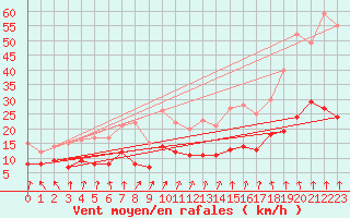 Courbe de la force du vent pour Colmar (68)