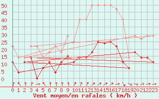 Courbe de la force du vent pour San Pablo de Los Montes