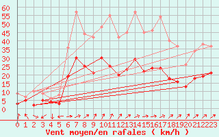 Courbe de la force du vent pour Ulm-Mhringen