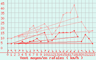 Courbe de la force du vent pour Tarbes (65)