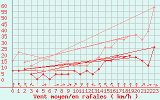 Courbe de la force du vent pour Orange (84)