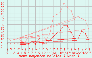 Courbe de la force du vent pour Ambert (63)