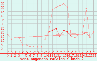 Courbe de la force du vent pour Rhyl