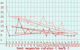 Courbe de la force du vent pour Weissenburg