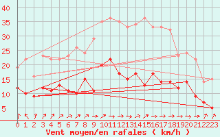 Courbe de la force du vent pour Lons-le-Saunier (39)
