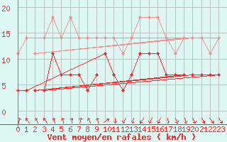 Courbe de la force du vent pour Varkaus Kosulanniemi