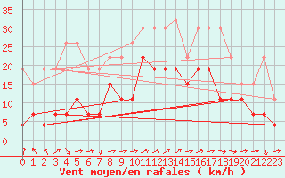 Courbe de la force du vent pour Ble / Mulhouse (68)