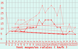 Courbe de la force du vent pour Aix-la-Chapelle (All)