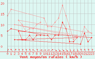 Courbe de la force du vent pour Weissenburg