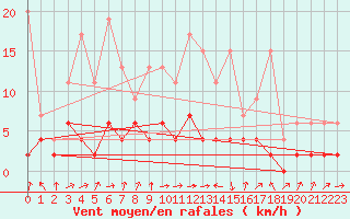 Courbe de la force du vent pour Einsiedeln