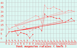 Courbe de la force du vent pour Lyon - Saint-Exupry (69)